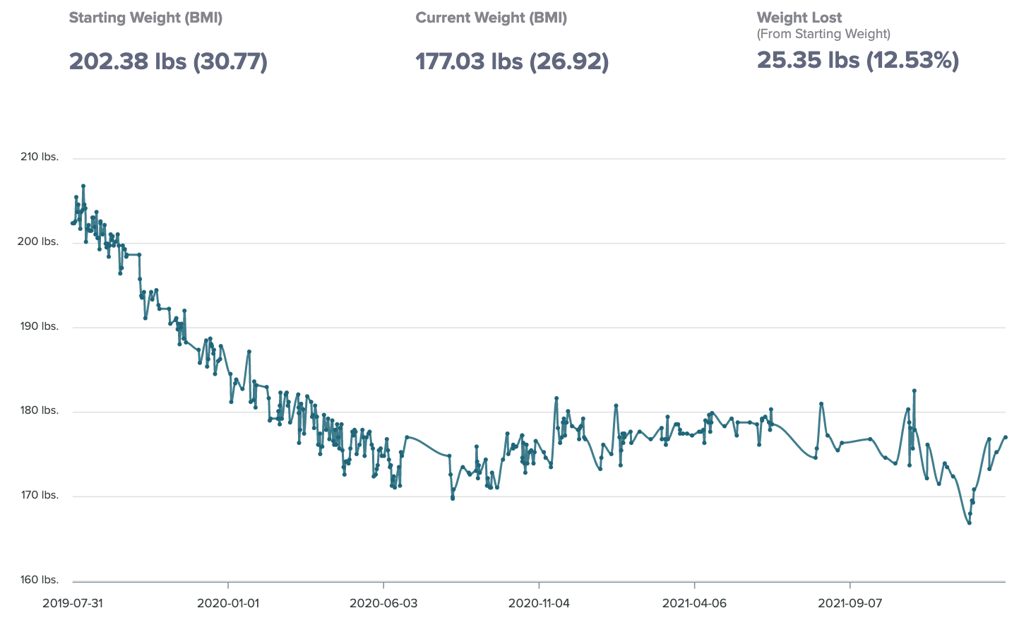 Aman lost over 12% of his starting weight!