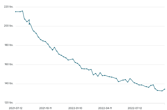 Tania lost close to 100 lbs and decreased her percent body fat by 24.5%!