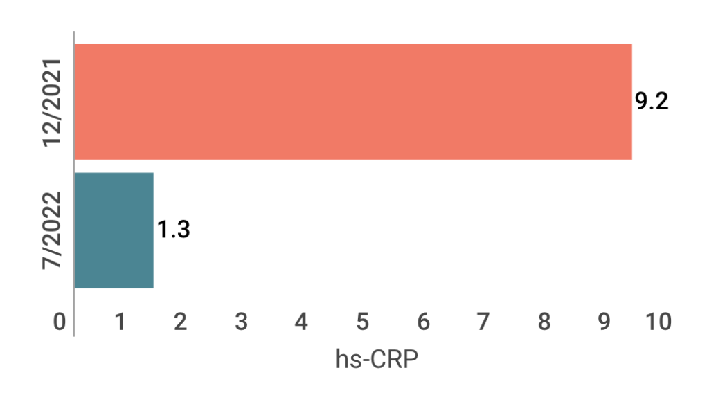 Frank's hs-CRP