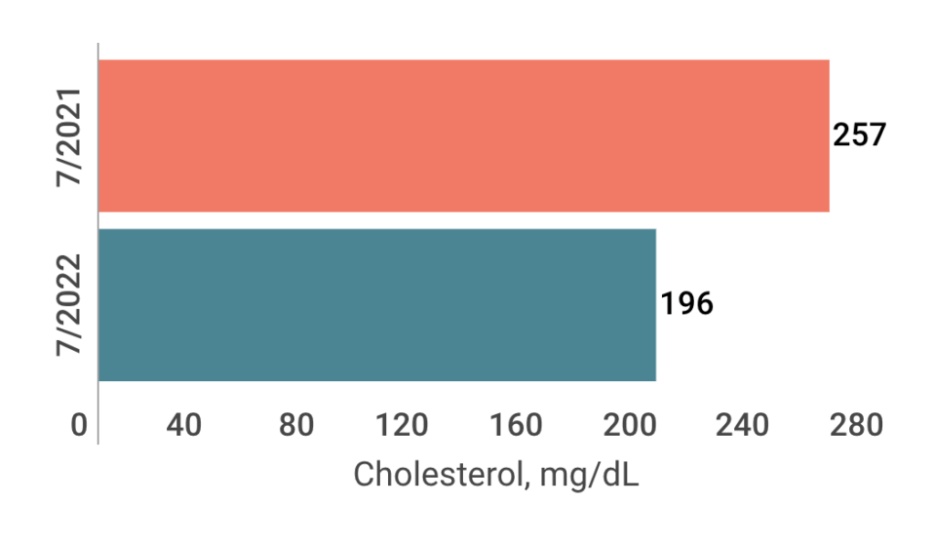 Frank's cholesterol