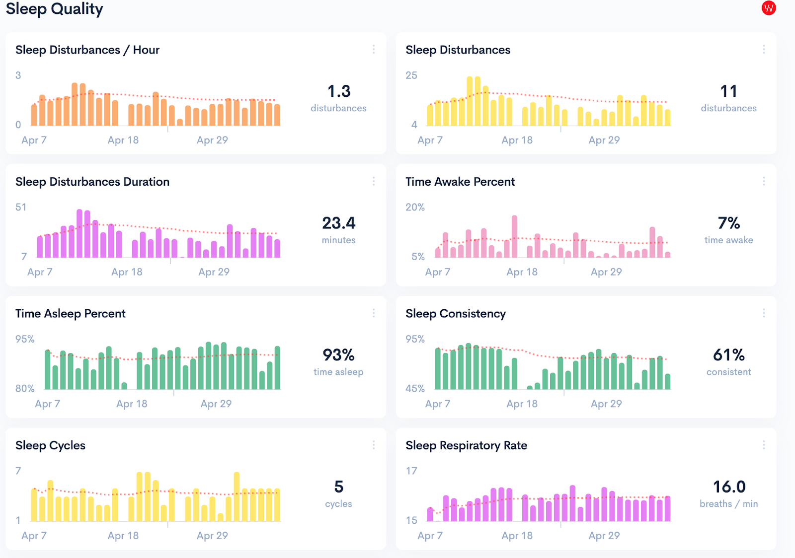 Graphs from Whoop: Sleep Quality