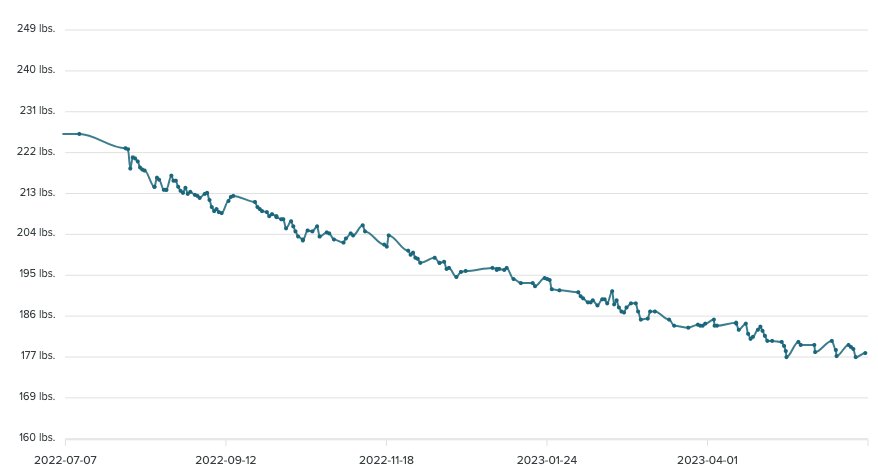 David's weight