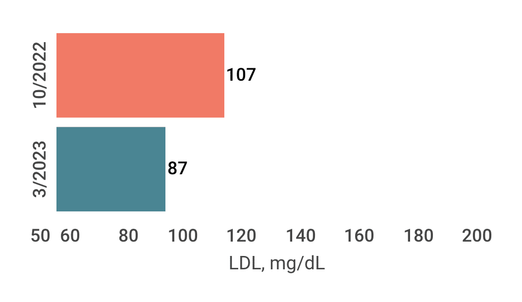 Patrick's LDL
