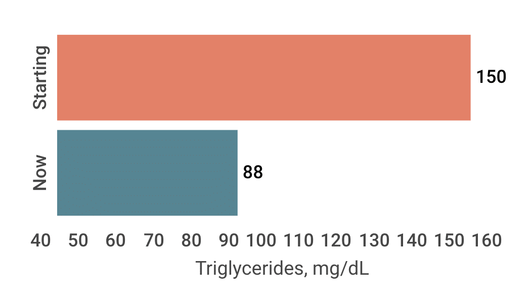 Stevie's triglycerides
