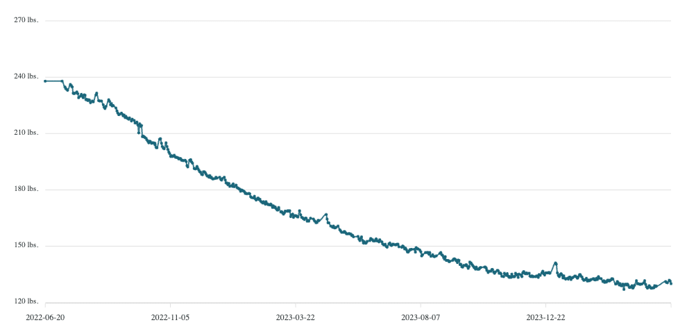 Stevie's weight progress